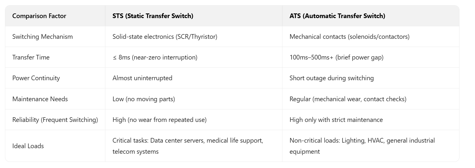 STS vs ATS