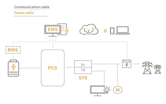C&I solutions